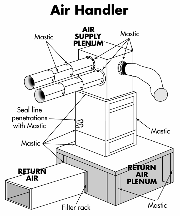  RCD Corporation | RCD Mastics | Air Handler Connections