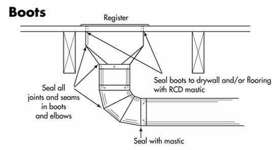  RCD Corporation | RCD Mastics | Boot Connections