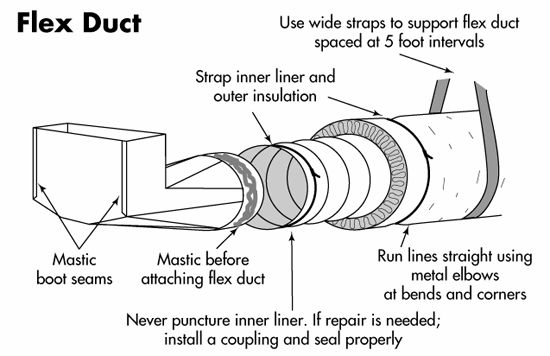  RCD Corporation | RCD Mastics | Flex Duct Connections